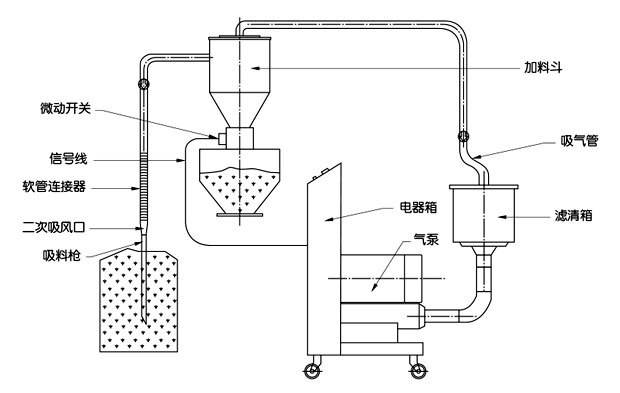 真空上料機與普通形式的上料機的區別與優勢