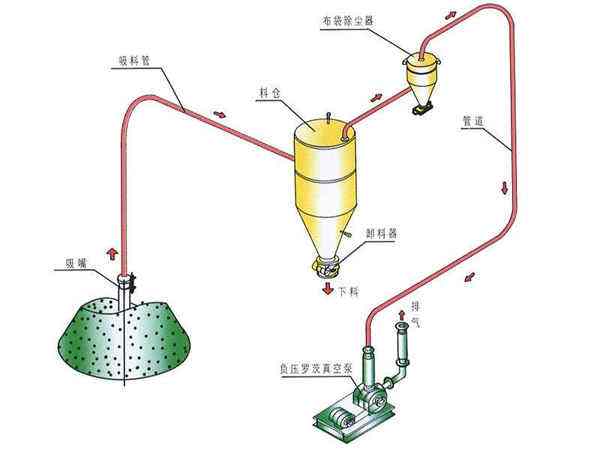 真空上料機常見故障原因分析