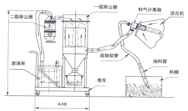 真空吸料機的下料的工作原理