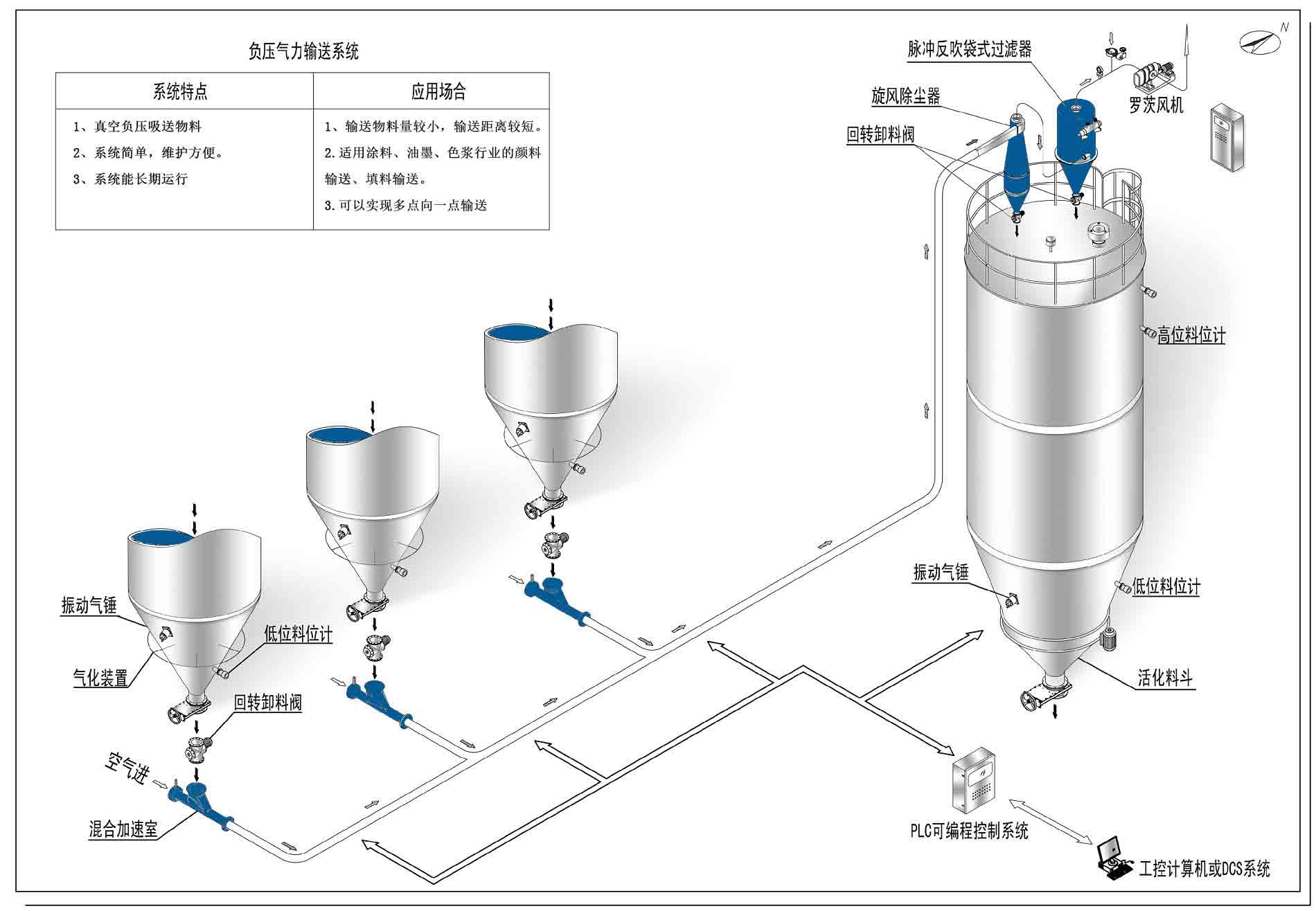 我們為山東泰安的用戶生產的真空輸送系統已經發貨